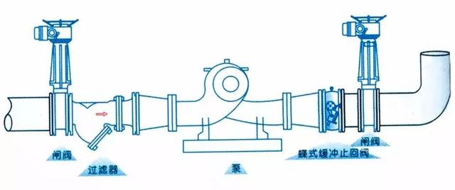 止回(huí)閥到底(di)應該安(ān)裝在什(shi)麼位置(zhì)？你裝對(dui)了嗎？